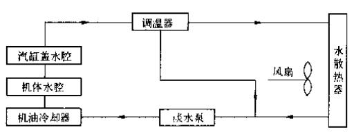 直列陆用柴油机闭式冷却液流向(润滑油冷却器为水冷式)